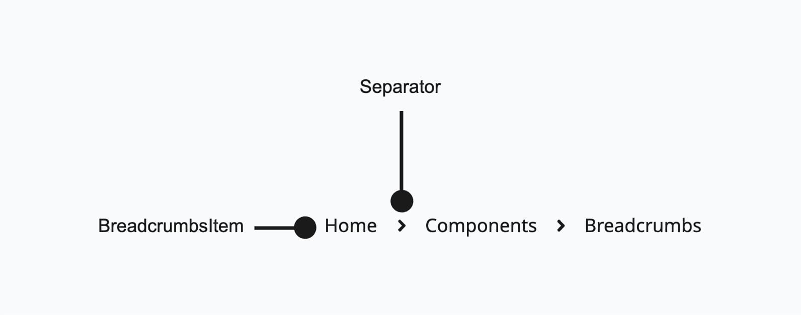 Anatomy of breadcrumbs
